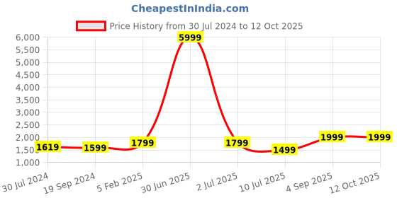 myntra.com Fabcartz Woven Design Art Silk Semi-Stitched Lehenga & Unstitched Blouse With Dupatta fabcartz Price History Graph from 30 Jul 2024 to 12 Oct 2025