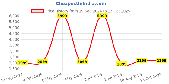 myntra.com Fabcartz Woven Design Art Silk Semi-Stitched Lehenga & Unstitched Blouse With Dupatta fabcartz Price History Graph from 19 Sep 2024 to 13 Oct 2025