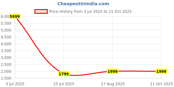 myntra.com Fabcartz Woven Design Art Silk Zari Semi-Stitched Lehenga & Unstitched Blouse With Dupatta fabcartz Price History Graph from 3 Jul 2025 to 10 Oct 2025