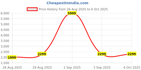 myntra.com Fabcartz Woven Design Banarasi Zari Semi-Stitched Lehenga & Unstitched Blouse With Dupatta fabcartz Price History Graph from 26 Aug 2025 to 4 Oct 2025