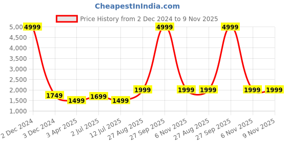 myntra.com Fabcartz Woven Design Semi-Stitched Lehenga & Blouse With Dupatta fabcartz Price History Graph from 2 Dec 2024 to 9 Nov 2025