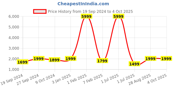 myntra.com Fabcartz Woven Design Semi-Stitched Lehenga & Unstitched Blouse With Dupatta fabcartz Price History Graph from 19 Sep 2024 to 4 Oct 2025
