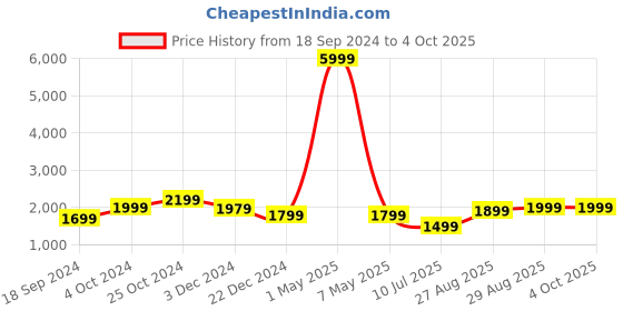 myntra.com Fabcartz Woven Design Semi-Stitched Lehenga & Unstitched Blouse With Dupatta fabcartz Price History Graph from 18 Sep 2024 to 4 Oct 2025