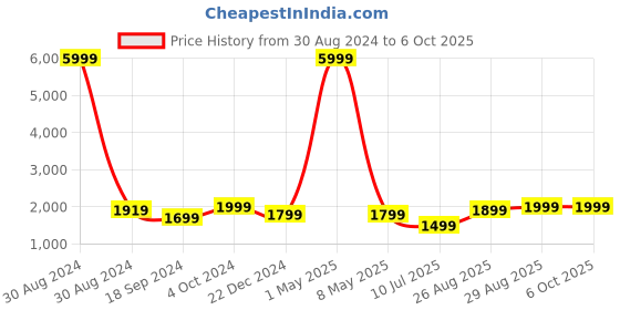 myntra.com Fabcartz Woven Design Semi-Stitched Lehenga & Unstitched Blouse With Dupatta fabcartz Price History Graph from 30 Aug 2024 to 4 Oct 2025