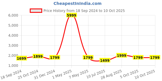 myntra.com Fabcartz Woven Design Semi-Stitched Lehenga & Unstitched Blouse With Dupatta fabcartz Price History Graph from 18 Sep 2024 to 9 Oct 2025
