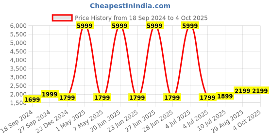 myntra.com Fabcartz Woven Design Semi-Stitched Lehenga & Unstitched Blouse With Dupatta fabcartz Price History Graph from 18 Sep 2024 to 4 Oct 2025