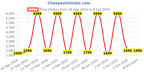 myntra.com Fabcartz Woven Design Semi-Stitched Lehenga & Unstitched Blouse With Dupatta fabcartz Price History Graph from 18 Sep 2024 to 4 Oct 2025