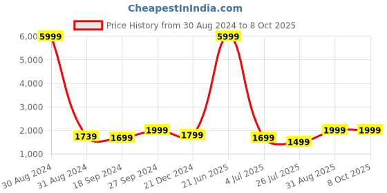 myntra.com Fabcartz Woven Design Semi-Stitched Lehenga & Unstitched Blouse With Dupatta fabcartz Price History Graph from 30 Aug 2024 to 7 Oct 2025
