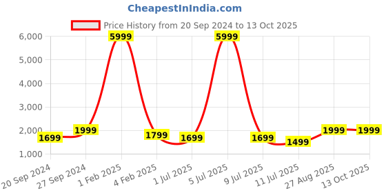 myntra.com Fabcartz Woven Design Semi-Stitched Lehenga & Unstitched Blouse With Dupatta fabcartz Price History Graph from 20 Sep 2024 to 13 Oct 2025