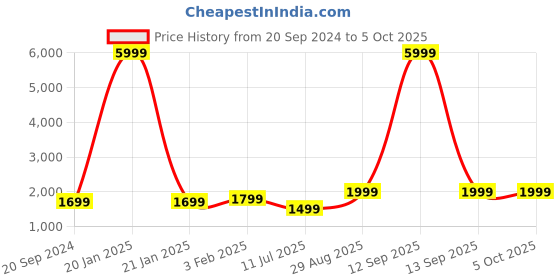 myntra.com Fabcartz Woven Design Semi-Stitched Lehenga & Unstitched Blouse With Dupatta fabcartz Price History Graph from 20 Sep 2024 to 4 Oct 2025
