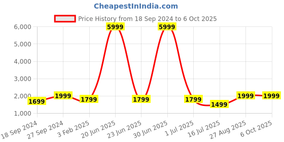 myntra.com Fabcartz Woven Design Semi-Stitched Lehenga & Unstitched Blouse With Dupatta fabcartz Price History Graph from 18 Sep 2024 to 4 Oct 2025