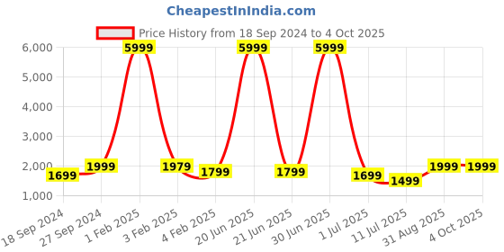 myntra.com Fabcartz Woven Design Semi-Stitched Lehenga & Unstitched Blouse With Dupatta fabcartz Price History Graph from 18 Sep 2024 to 4 Oct 2025