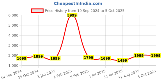 myntra.com Fabcartz Woven Design Semi-Stitched Lehenga & Unstitched Blouse With Dupatta fabcartz Price History Graph from 19 Sep 2024 to 4 Oct 2025