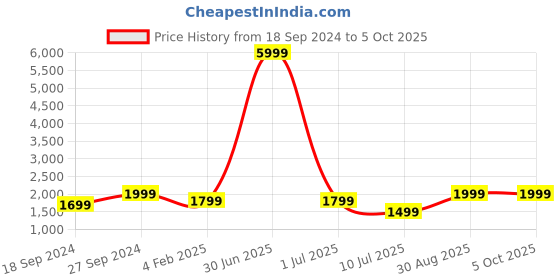 myntra.com Fabcartz Woven Design Semi-Stitched Lehenga & Unstitched Blouse With Dupatta fabcartz Price History Graph from 18 Sep 2024 to 4 Oct 2025