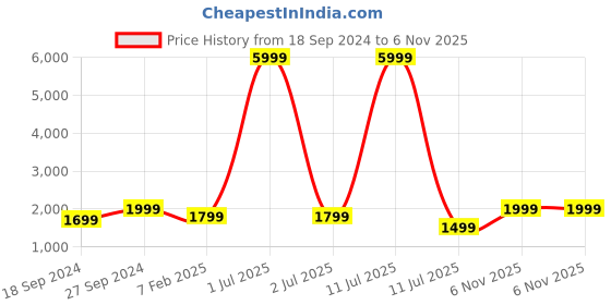myntra.com Fabcartz Woven Design Semi-Stitched Lehenga & Unstitched Blouse With Dupatta fabcartz Price History Graph from 18 Sep 2024 to 6 Nov 2025