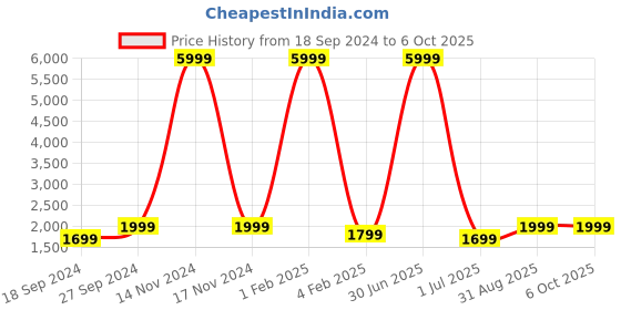 myntra.com Fabcartz Woven Design Semi-Stitched Lehenga & Unstitched Blouse With Dupatta fabcartz Price History Graph from 18 Sep 2024 to 4 Oct 2025