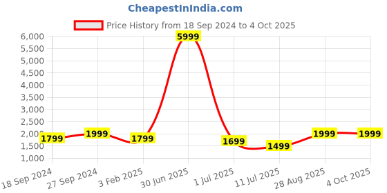 myntra.com Fabcartz Woven Design Semi-Stitched Lehenga & Unstitched Blouse With Dupatta fabcartz Price History Graph from 18 Sep 2024 to 4 Oct 2025