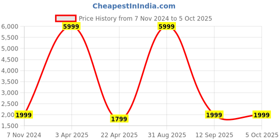 myntra.com Fabcartz Woven Design Semi-Stitched Lehenga & Unstitched Blouse With Dupatta fabcartz Price History Graph from 7 Nov 2024 to 4 Oct 2025