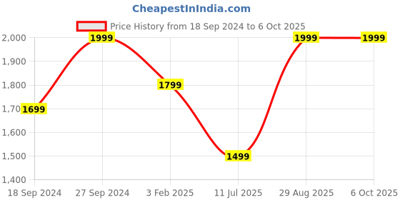 myntra.com Fabcartz Woven Design Semi-Stitched Lehenga & Unstitched Blouse With Dupatta fabcartz Price History Graph from 18 Sep 2024 to 6 Oct 2025