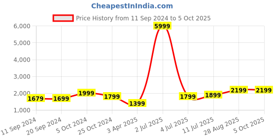 myntra.com Fabcartz Woven Design Semi-Stitched Lehenga & Unstitched Blouse With Dupatta fabcartz Price History Graph from 11 Sep 2024 to 4 Oct 2025