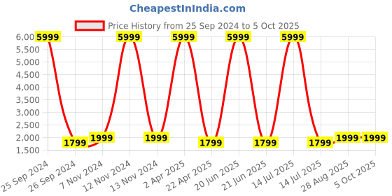 myntra.com Fabcartz Woven Design Semi-Stitched Lehenga & Unstitched Blouse With Dupatta fabcartz Price History Graph from 25 Sep 2024 to 4 Oct 2025