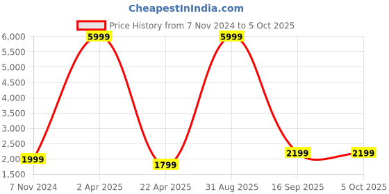 myntra.com Fabcartz Woven Design Semi-Stitched Lehenga & Unstitched Blouse With Dupatta fabcartz Price History Graph from 7 Nov 2024 to 4 Oct 2025