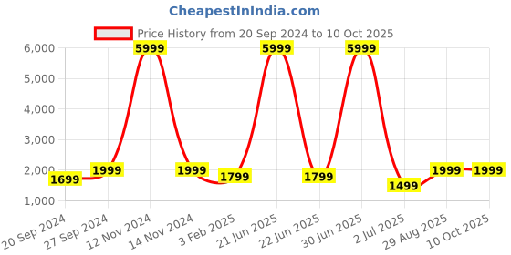 myntra.com Fabcartz Woven Design Semi-Stitched Lehenga & Unstitched Blouse With Dupatta fabcartz Price History Graph from 20 Sep 2024 to 9 Oct 2025