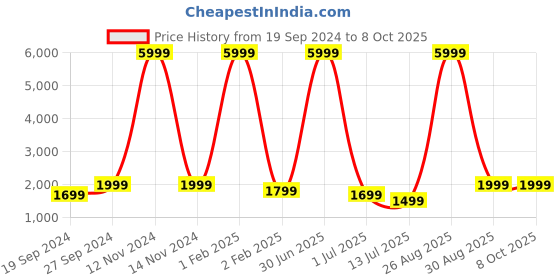 myntra.com Fabcartz Woven Design Semi-Stitched Lehenga & Unstitched Blouse With Dupatta fabcartz Price History Graph from 19 Sep 2024 to 8 Oct 2025