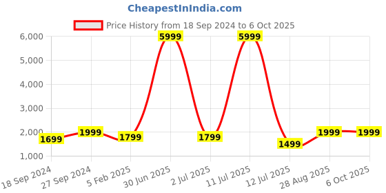 myntra.com Fabcartz Woven Design Semi-Stitched Lehenga & Unstitched Blouse With Dupatta fabcartz Price History Graph from 18 Sep 2024 to 5 Oct 2025