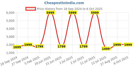 myntra.com Fabcartz Woven Design Semi-Stitched Lehenga & Unstitched Blouse With Dupatta fabcartz Price History Graph from 18 Sep 2024 to 4 Oct 2025