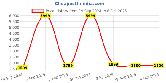 myntra.com Fabcartz Woven Design Semi-Stitched Lehenga & Unstitched Blouse With Dupatta fabcartz Price History Graph from 19 Sep 2024 to 4 Oct 2025