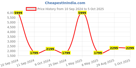 myntra.com Fabcartz Woven Design Semi Stitched Lehenga & Unstitched Blouse With Dupatta fabcartz Price History Graph from 10 Sep 2024 to 4 Oct 2025