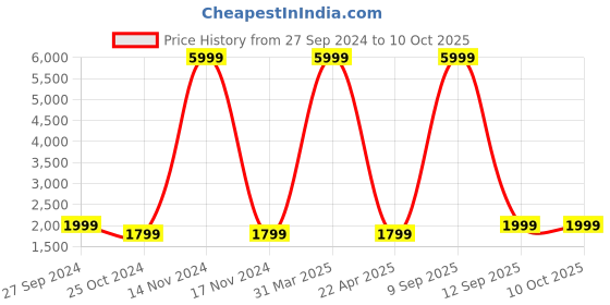 myntra.com Fabcartz Woven Design Semi-Stitched Lehenga & Unstitched Blouse With Dupatta fabcartz Price History Graph from 27 Sep 2024 to 10 Oct 2025