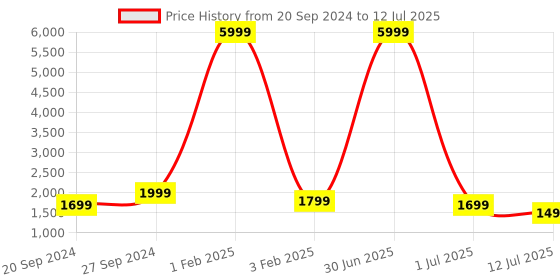 myntra.com Fabcartz Woven Design Semi-Stitched Lehenga & Unstitched Blouse With Dupatta fabcartz Price History Graph from 20 Sep 2024 to 12 Jul 2025