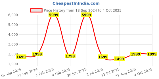 myntra.com Fabcartz Woven Design Semi-Stitched Lehenga & Unstitched Blouse With Dupatta fabcartz Price History Graph from 18 Sep 2024 to 4 Oct 2025