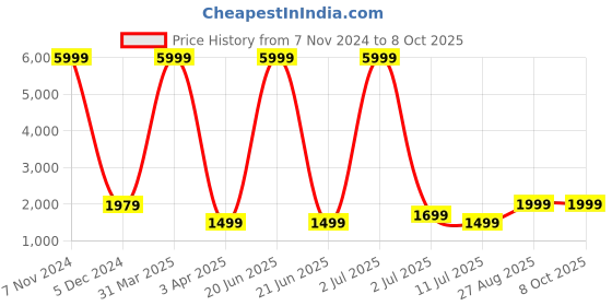 myntra.com Fabcartz Woven Design Semi-Stitched Lehenga & Unstitched Blouse With Dupatta fabcartz Price History Graph from 7 Nov 2024 to 8 Oct 2025