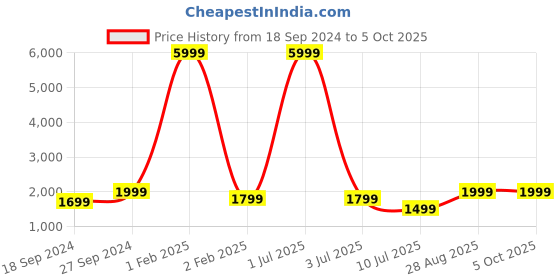 myntra.com Fabcartz Woven Design Semi Stitched Lehenga & Unstitched Blouse With Dupatta fabcartz Price History Graph from 18 Sep 2024 to 4 Oct 2025