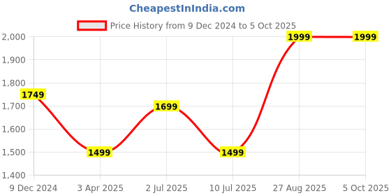 myntra.com Fabcartz Woven Design Semi-Stitched Lehenga & Unstitched Blouse With Dupatta fabcartz Price History Graph from 9 Dec 2024 to 5 Oct 2025