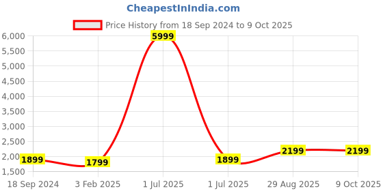 myntra.com Fabcartz Woven Design Semi-Stitched Lehenga & Unstitched Blouse With Dupatta fabcartz Price History Graph from 18 Sep 2024 to 8 Oct 2025