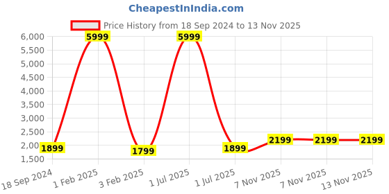 myntra.com Fabcartz Woven Design Semi-Stitched Lehenga & Unstitched Blouse With Dupatta fabcartz Price History Graph from 18 Sep 2024 to 11 Nov 2025