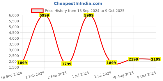 myntra.com Fabcartz Woven Design Semi-Stitched Lehenga & Unstitched Blouse With Dupatta fabcartz Price History Graph from 18 Sep 2024 to 8 Oct 2025