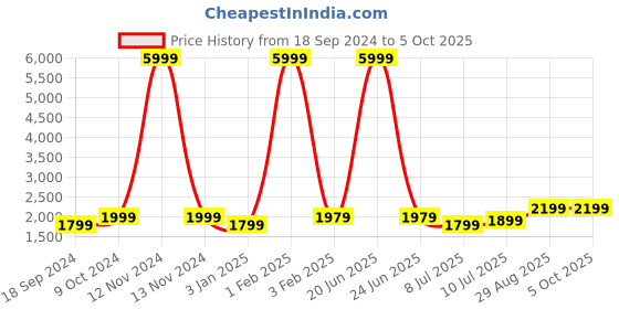 myntra.com Fabcartz Woven Design Semi-Stitched Lehenga & Unstitched Blouse With Dupatta fabcartz Price History Graph from 18 Sep 2024 to 4 Oct 2025