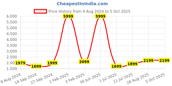 myntra.com Fabcartz Woven Design Semi-Stitched Lehenga & Unstitched Blouse With Dupatta fabcartz Price History Graph from 9 Aug 2024 to 4 Oct 2025