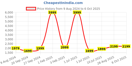 myntra.com Fabcartz Woven Design Semi-Stitched Lehenga & Unstitched Blouse With Dupatta fabcartz Price History Graph from 9 Aug 2024 to 5 Oct 2025
