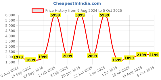 myntra.com Fabcartz Woven Design Semi-Stitched Lehenga & Unstitched Blouse With Dupatta fabcartz Price History Graph from 9 Aug 2024 to 4 Oct 2025