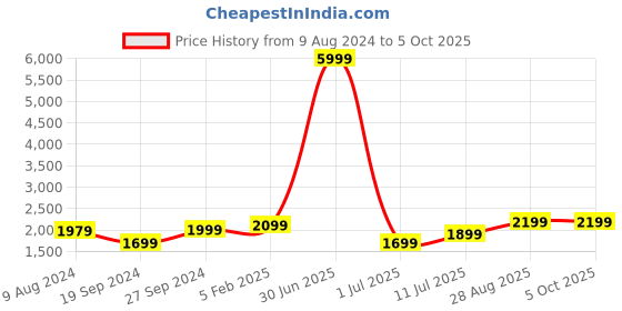 myntra.com Fabcartz Woven Design Semi-Stitched Lehenga & Unstitched Blouse With Dupatta fabcartz Price History Graph from 9 Aug 2024 to 4 Oct 2025
