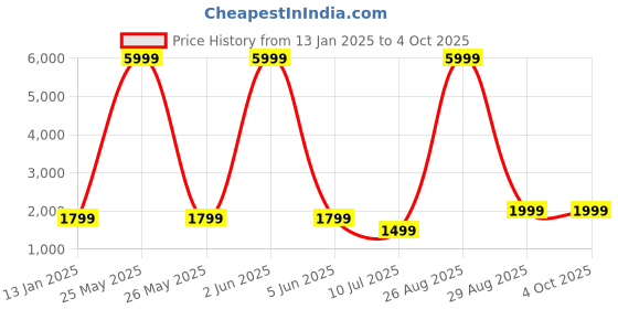 myntra.com Fabcartz Woven Design Semi-Stitched Lehenga & Unstitched Blouse With Dupatta fabcartz Price History Graph from 13 Jan 2025 to 4 Oct 2025