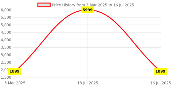 myntra.com Fabcartz Woven Design Semi-Stitched Lehenga & Unstitched Blouse With Dupatta fabcartz Price History Graph from 3 Mar 2025 to 16 Jul 2025