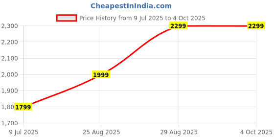 myntra.com Fabcartz Woven Design Semi-Stitched Lehenga & Unstitched Blouse With Dupatta fabcartz Price History Graph from 9 Jul 2025 to 4 Oct 2025