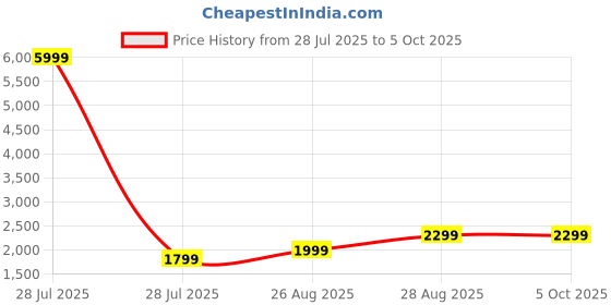 myntra.com Fabcartz Woven Design Semi-Stitched Lehenga & Unstitched Blouse With Dupatta fabcartz Price History Graph from 28 Jul 2025 to 4 Oct 2025